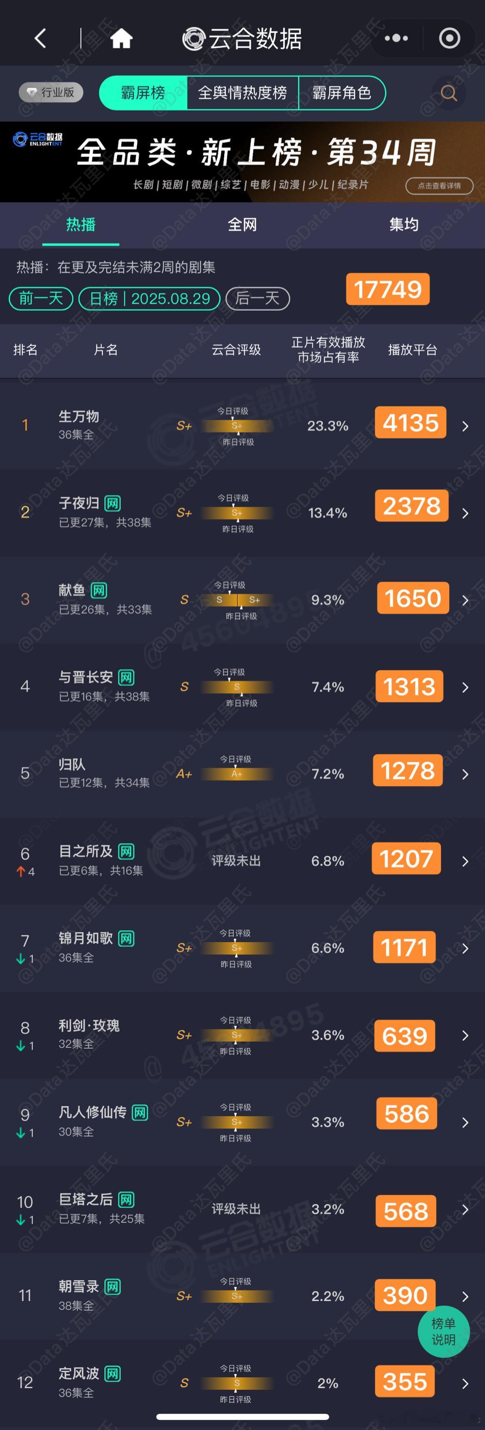 8.29云合估值，粗略估以猫儿为准生万物 4135，降幅800万上下子夜归 23