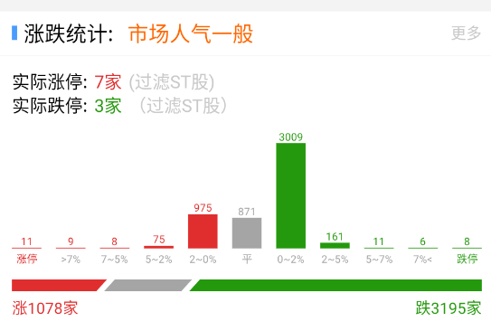 开得就比较差了，今天看看黄线是不是能翻过来。 ​​​