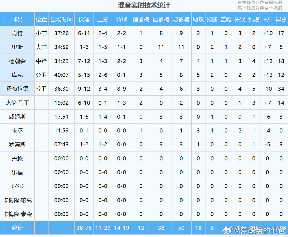 杨瀚森第四节表现不错，篮板还需要加强啊，好几个到手里没抓住。 