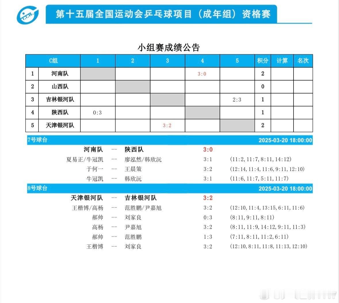 2025大湾区全运会·资格赛男子C组河南3-0陕西天津3-2吉林男子D组四川3-