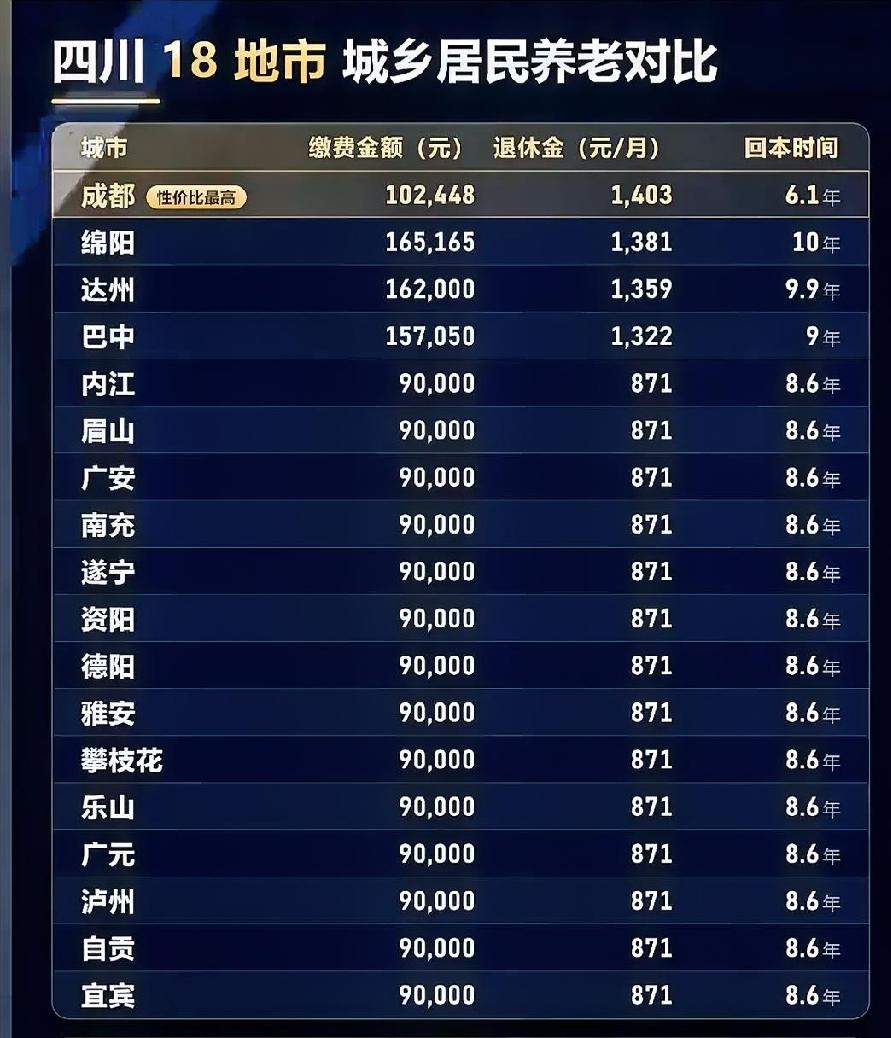 为啥子绵阳要被这样对待？在领取金额差不多的情况下，绵阳的回本时间和缴费金额是最多