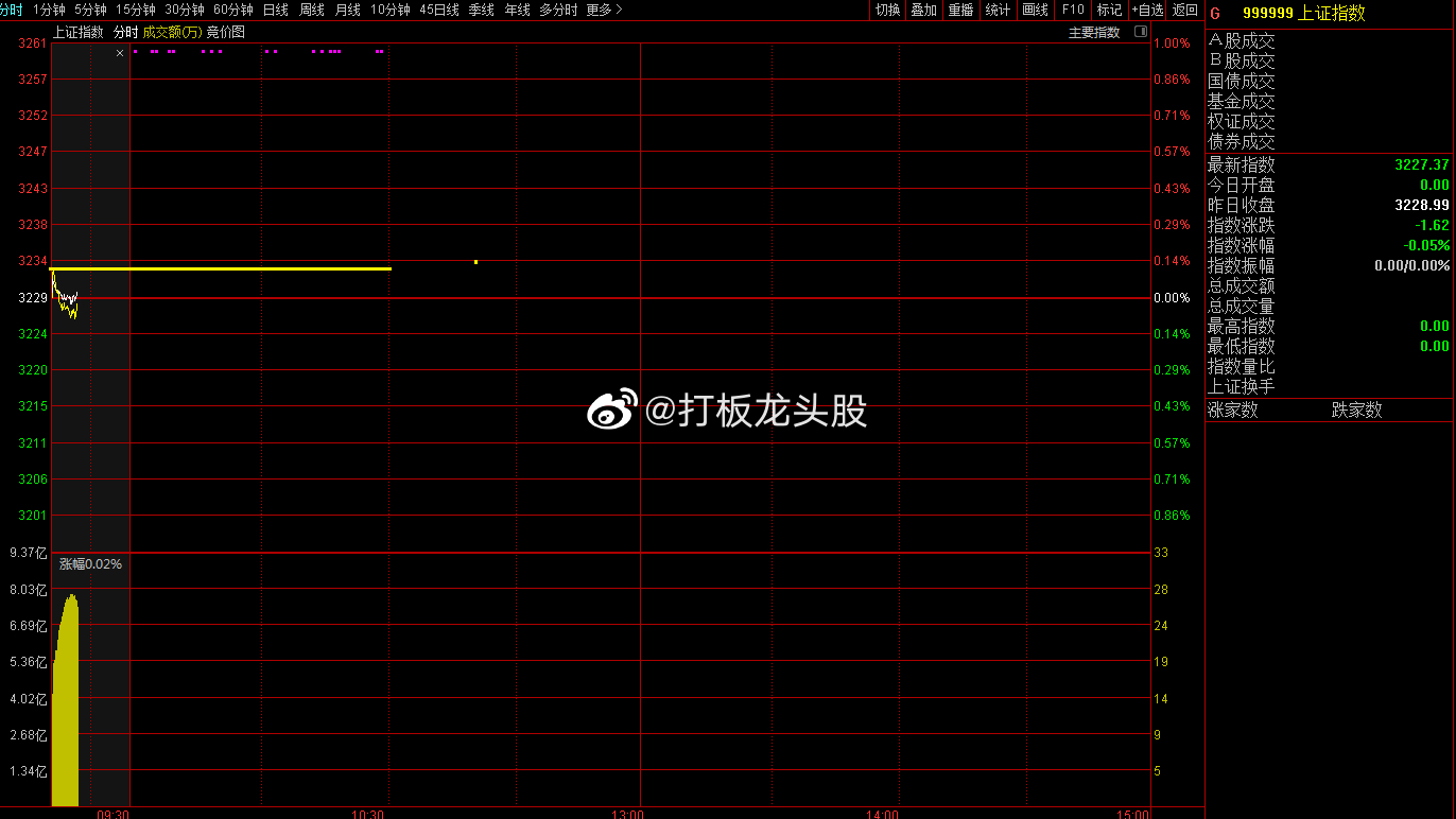 上证大盘今日集合竞价目前小幅高开中，第一个小时多空战斗看图中黄线阻力3233一线