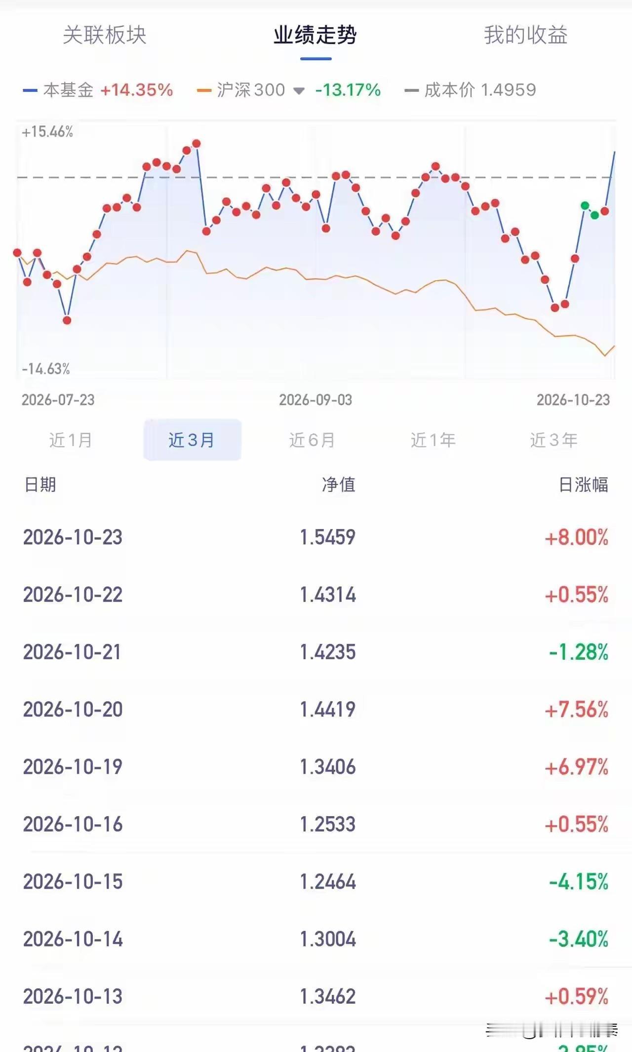 单日暴涨8%！这位基民懊悔拍大腿：少卖了一百台iPhone 18 PM

今天刷