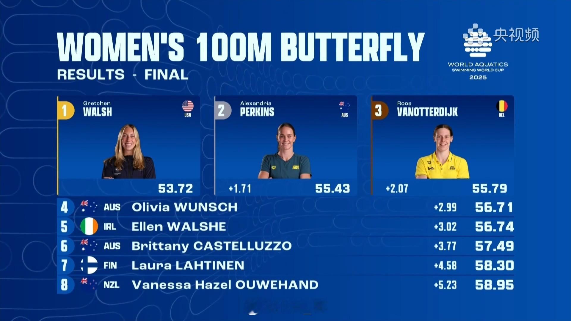 短池游泳世界杯维斯蒙特站 女100蝶决赛小沃 53.72Perkins 55.4