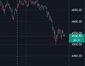 午间提前布局：参考黄金金价4509-05附近多看一波回升，防4499，目标458