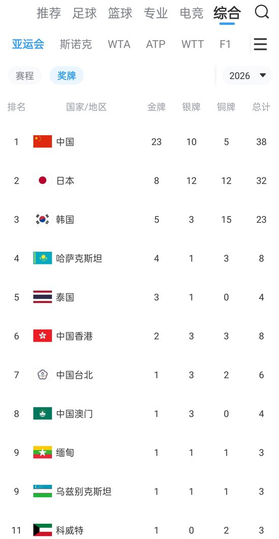 中国亚运会奖牌榜断层第一【亚运会奖牌榜：中国23金10银5铜列榜首 日本8金第2