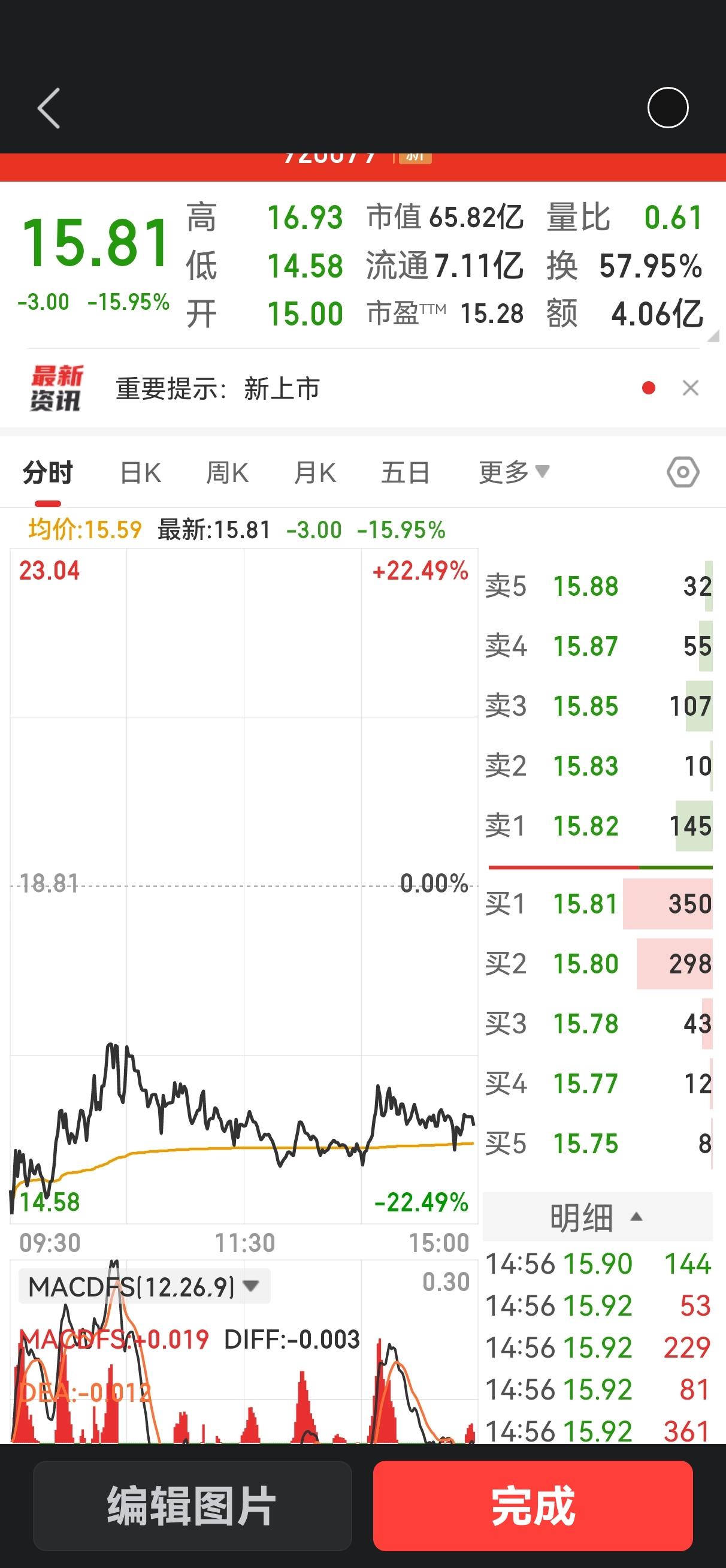 危险，危险，太危险了！今天乔路铭收盘15.81元。接下来怎么办？
    今天是
