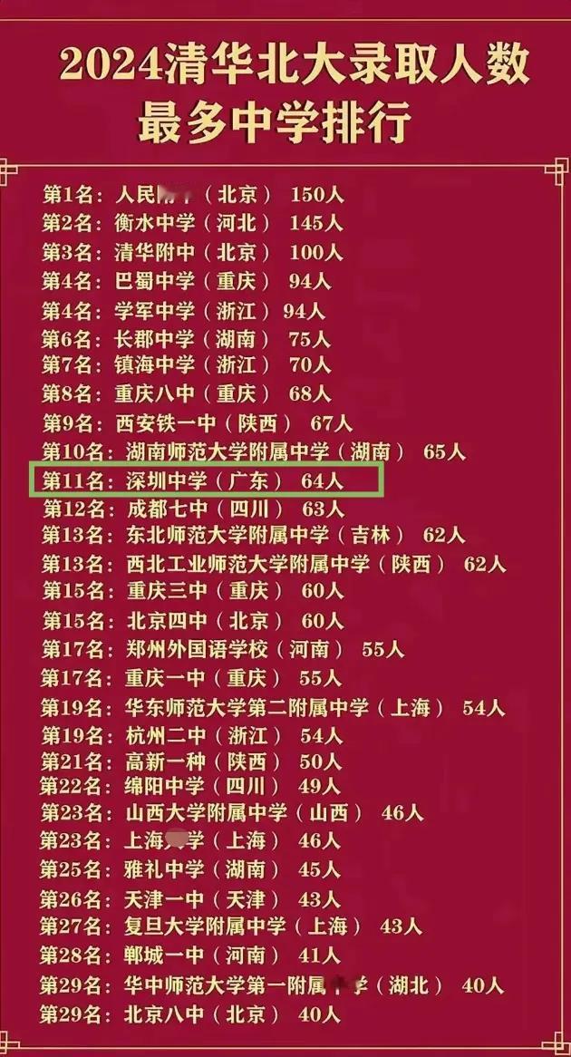 重庆这么厉害？考取清北的高中排行榜上共30所，重庆竟有4所，江苏没有，湖南
3所