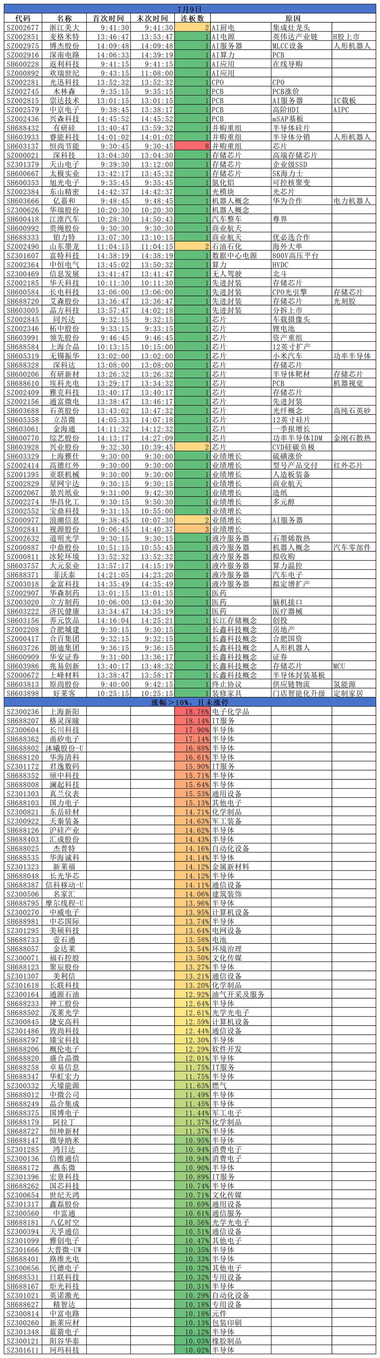 2026.07.09
三大指数放量反弹；沪指涨1.65%，深指大涨3.07%，创