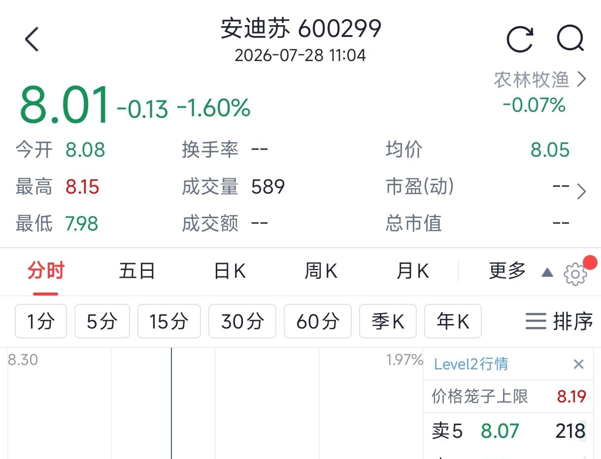 我于9：50挂了8.00元的价格买进安迪苏，没有成交，期间最低价8.01元。但我