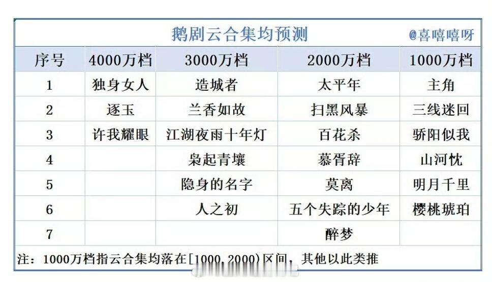 鹅大会根据预告和片花估的云合集均预测🥹 ​​​