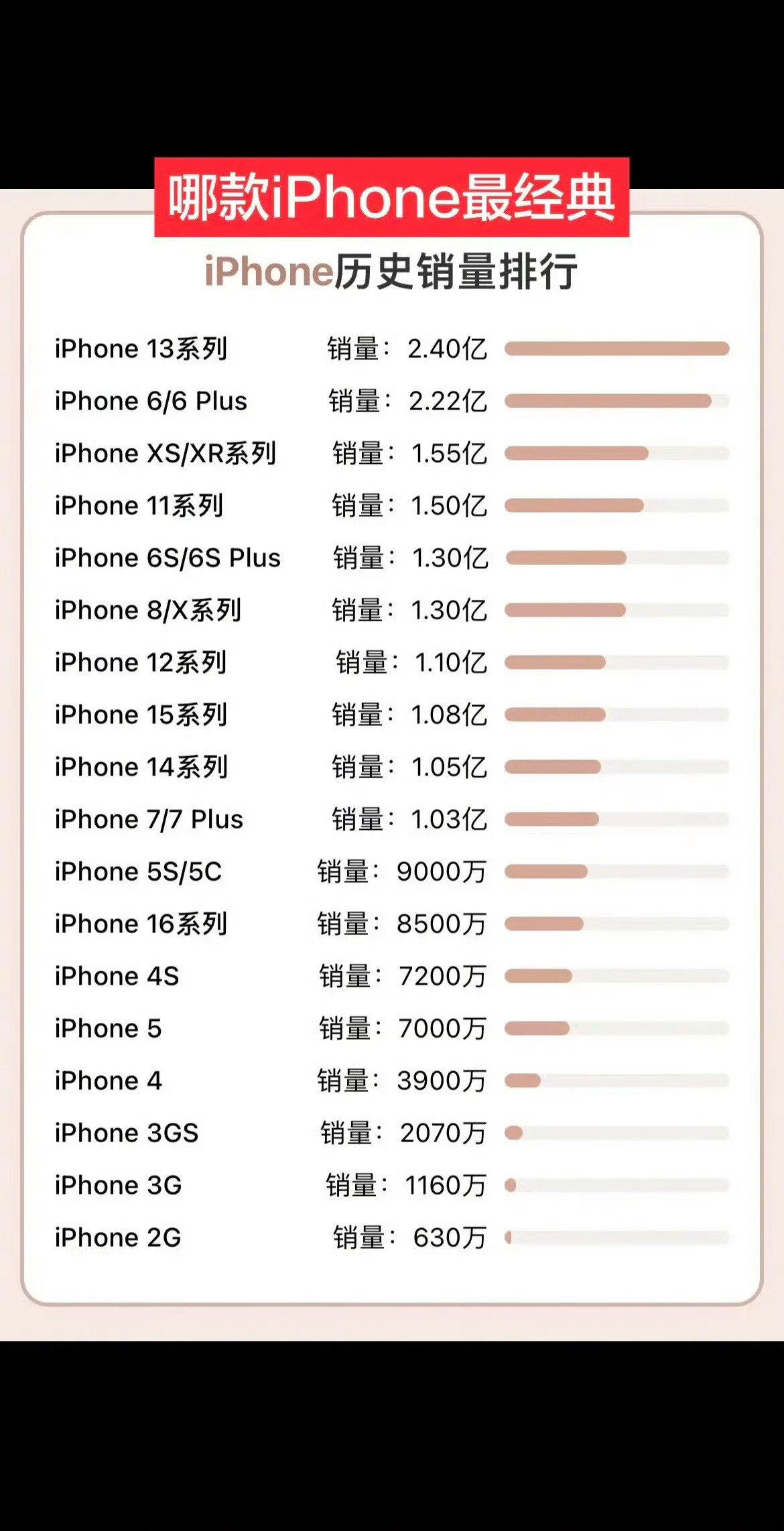iPhone历代产品销量数据排名，你用过哪几款？