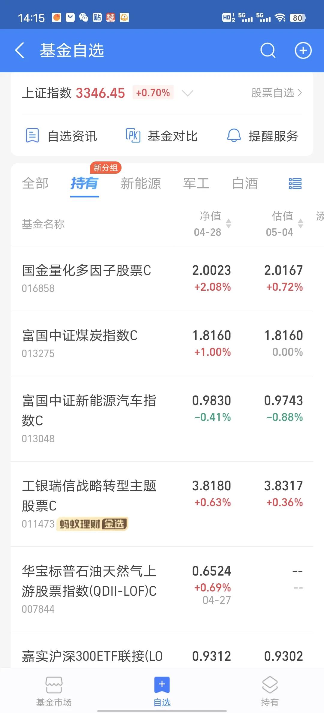 新能源跳水了，果然撑不到收盘。今天应该是小绿。