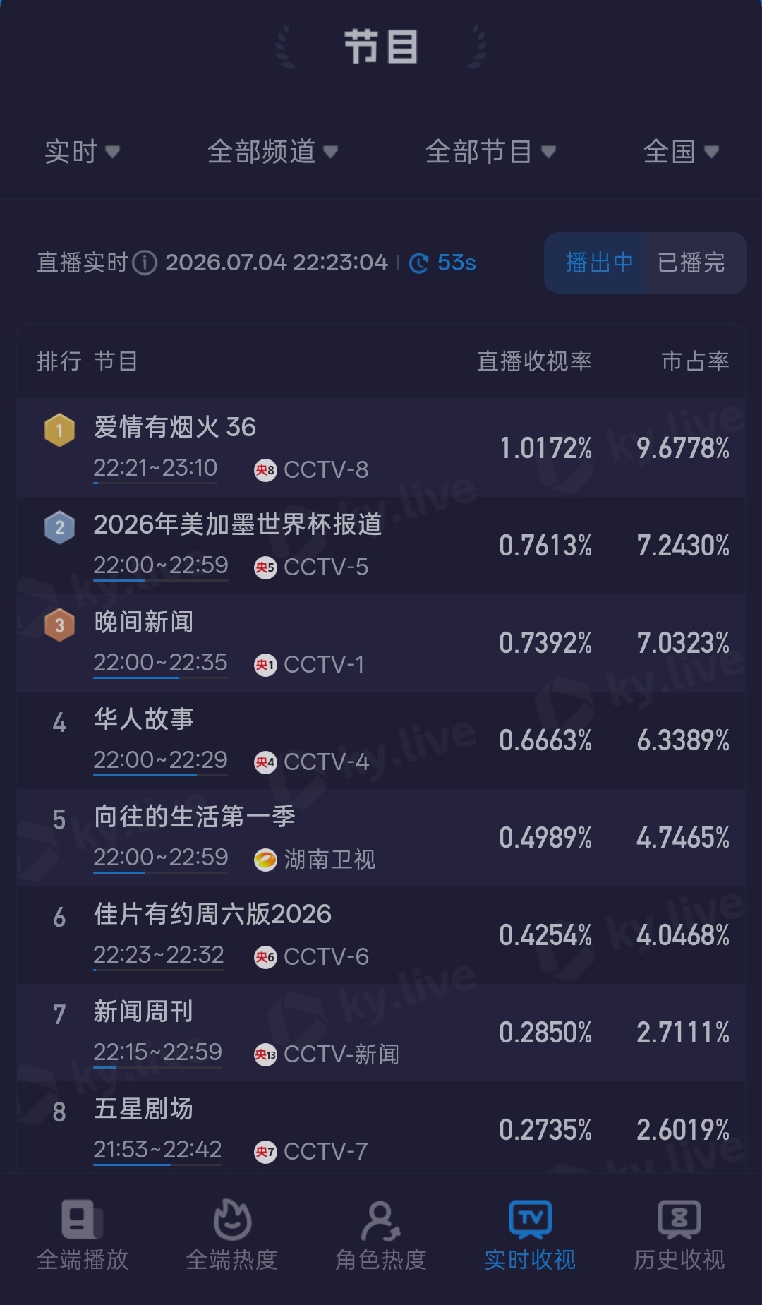 来来来，今晚央8大结局最后一集，都打开电视没啊檀健次爱情有烟火