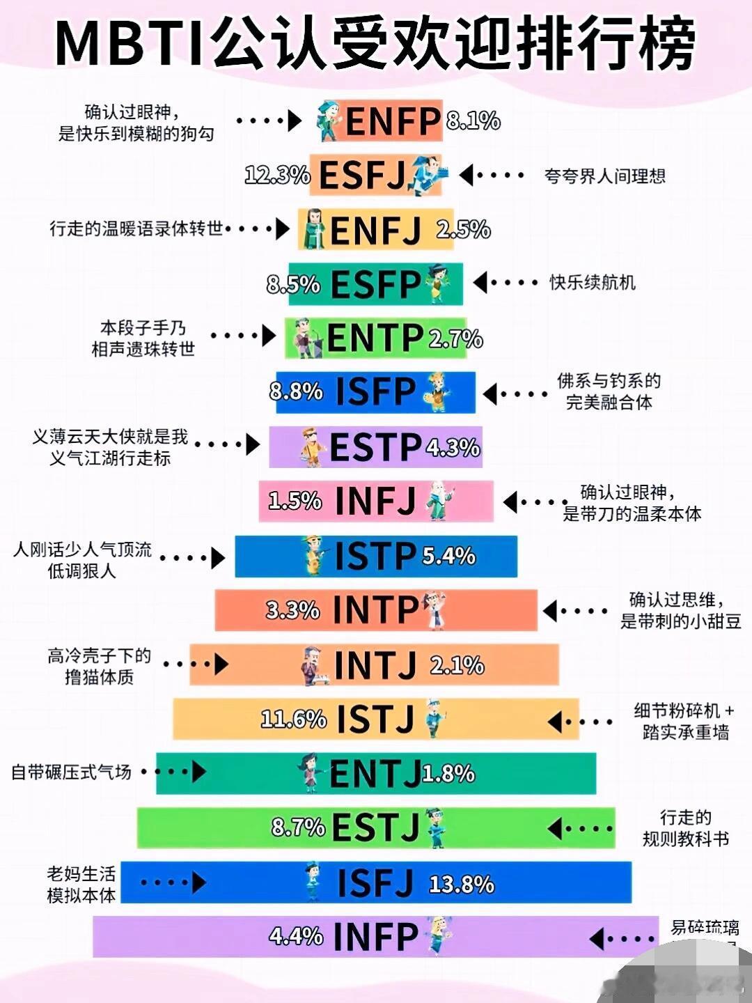 今天盘点全网人气排名，看看你是顶流还是小众宝藏～最让人羡慕的mbti是什么