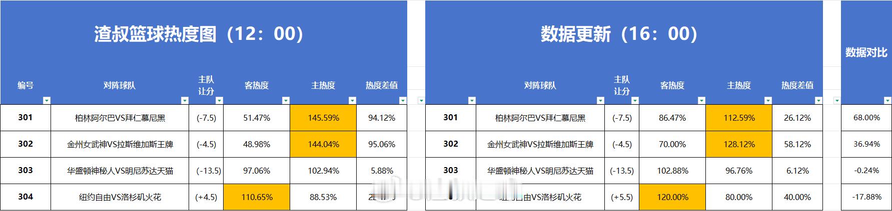 篮球热度图更新 