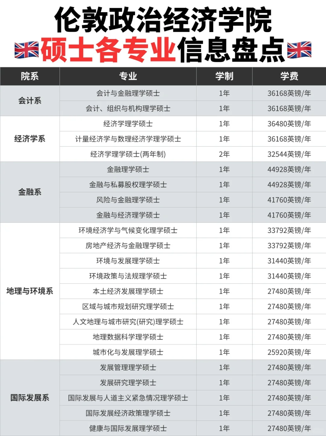 🎉LSE 申请 | 学费、要求一网打尽🎉