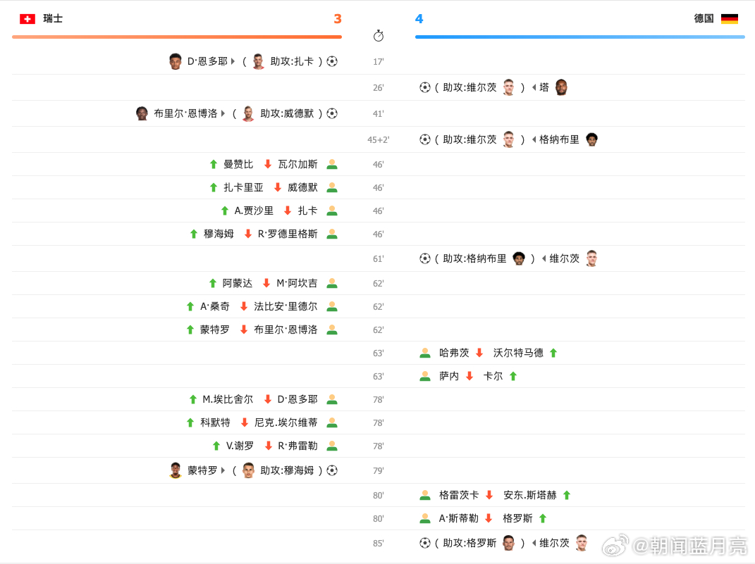 昨天微博推荐也是三串一顺利拿下。德国克罗斯走后新生代的代表维尔茨也是扛起中场组织