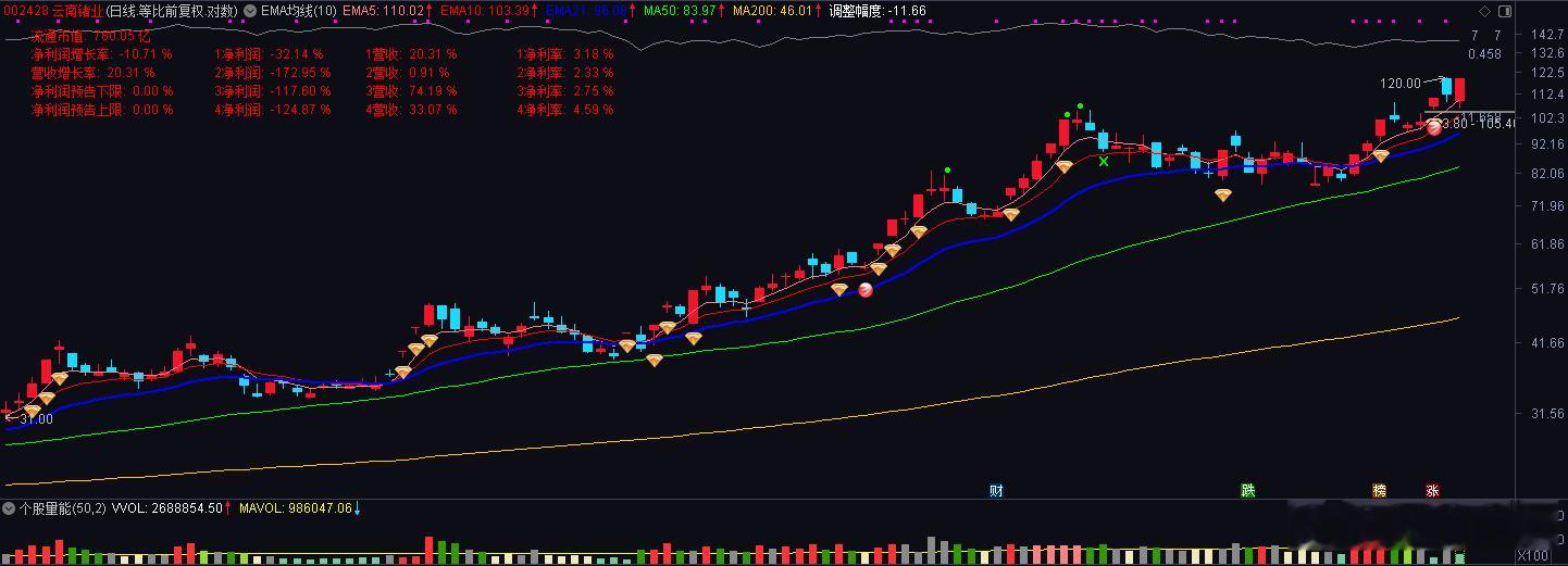早盘奇爽无比，10个点了快 