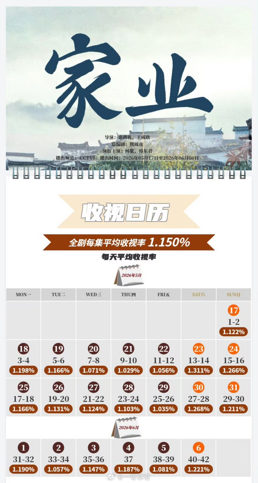 杨紫《家业》央八cvb1.15% 