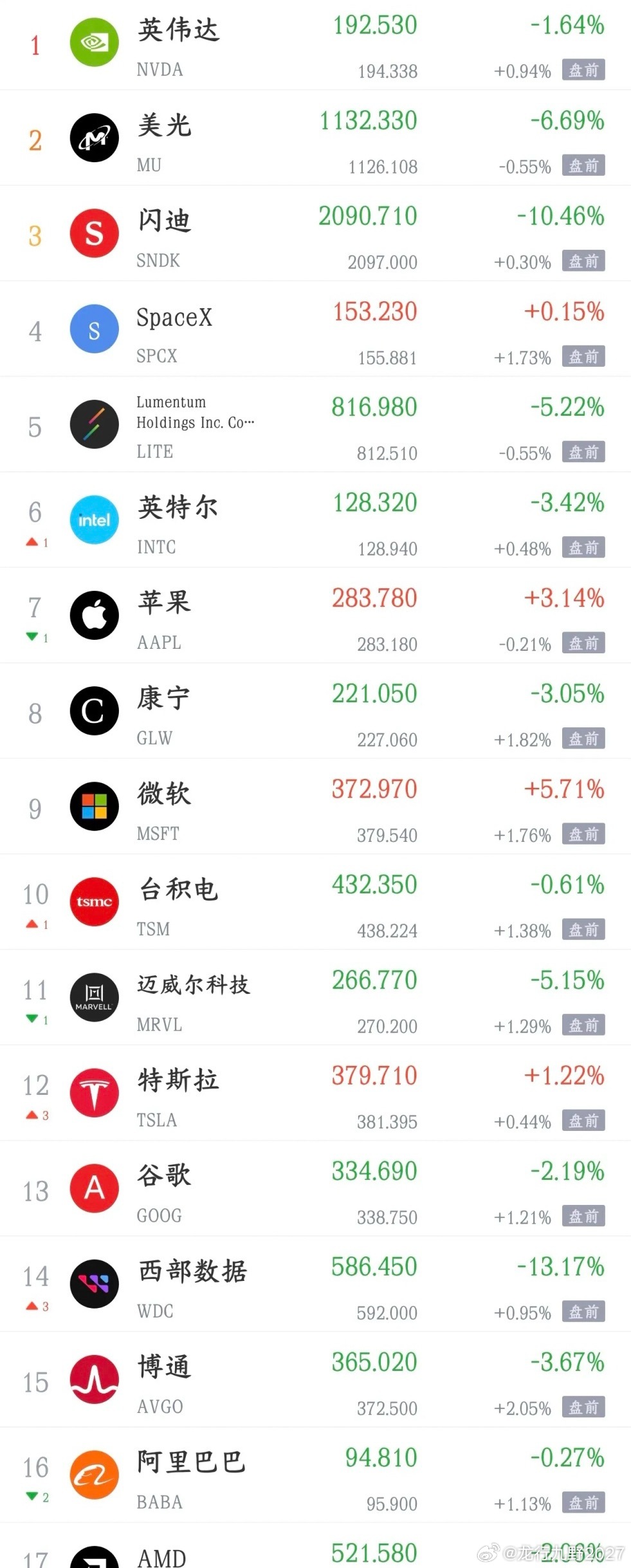 美股今晚也要反弹了，明天A股继续反弹的希望很大今天A股下午可谓是大反弹，抱团股再