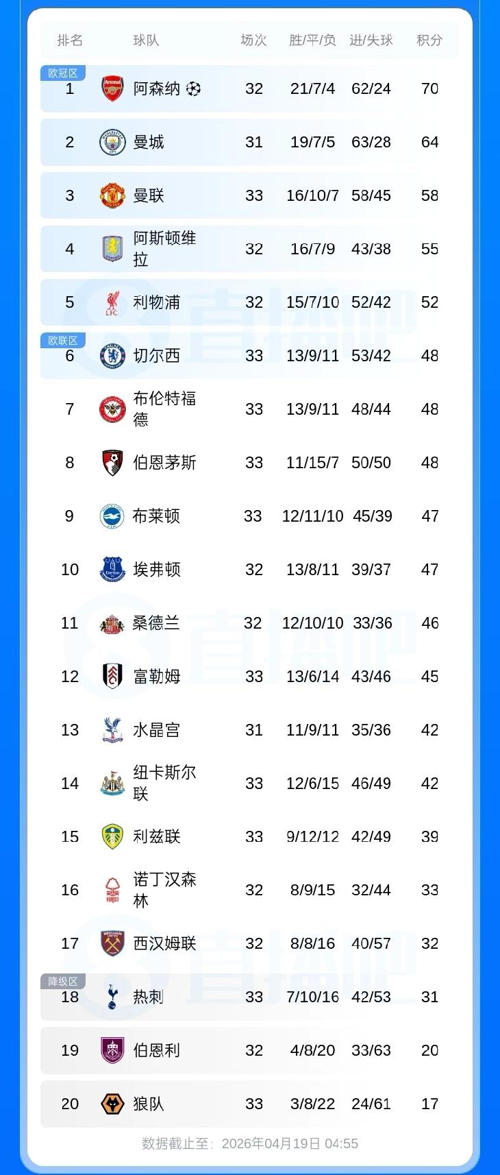 联赛4连败，切尔西在欧战区里这4个连续的红色L有点扎眼。
这样踢下去，车子恐怕连