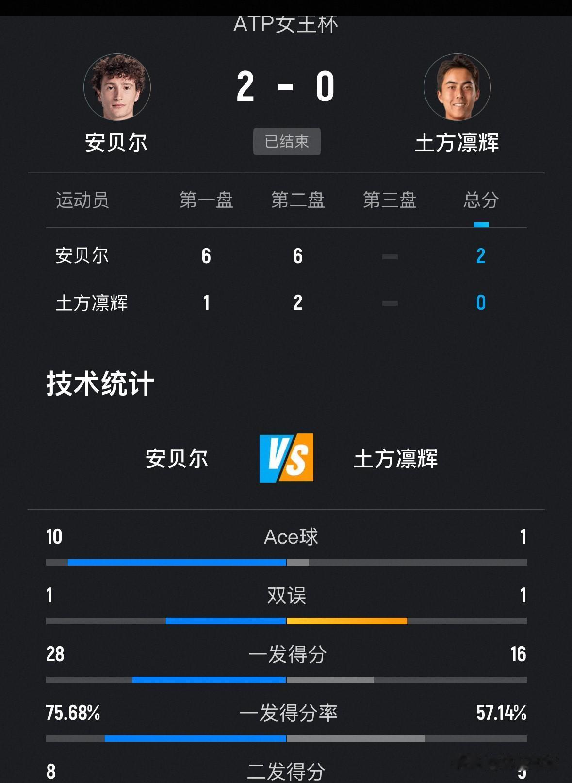 🔥ATP500女王杯男单1/4决赛战报🆕⬇️⬇️
✅美国中岛布兰登7-5、6