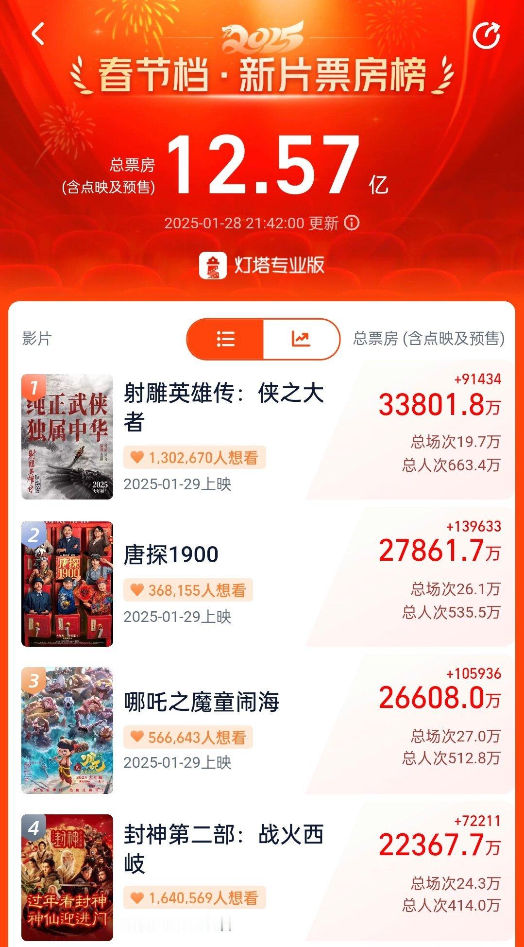 3.38亿 继续冲[努力]，真金白银的较量，一刻也不能松懈！明天早上首场播完后，