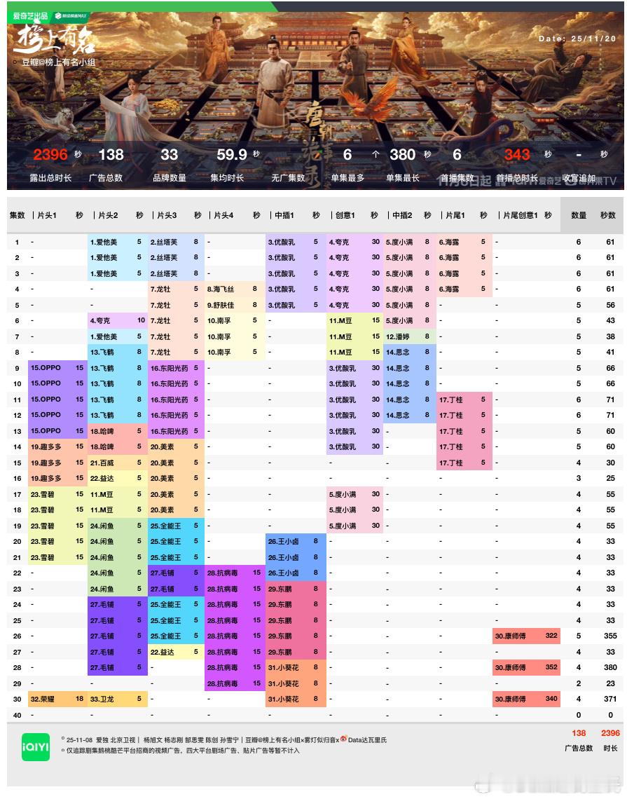 杨旭文、杨志刚 已播30集，周末是不是就要超点了～最新单集又带着371s的康师傅