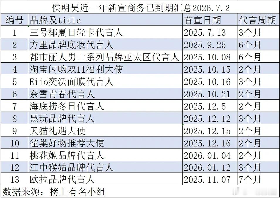 侯明昊近一年到期商务居然有13个？