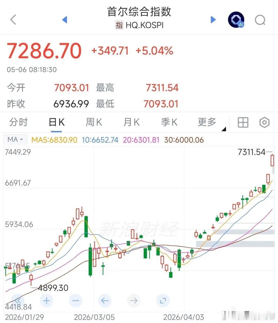韩股这是无解了啊，走得太强了，冠绝全球今天韩国综合指数再次开始就暴涨，目前已经涨