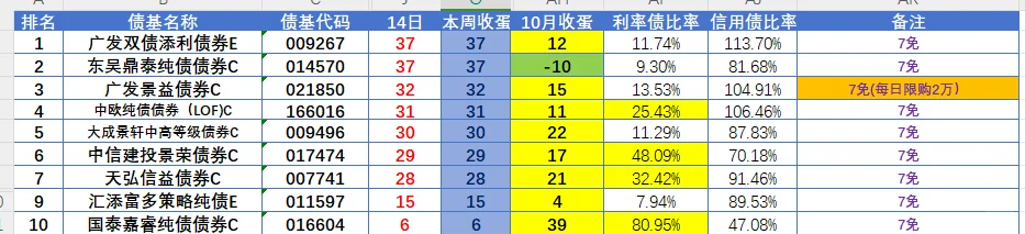 10月14日债基产蛋，信用又火了🔥