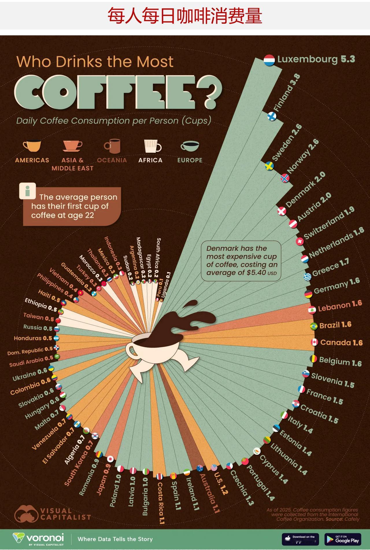 2025 年哪个地方的人均咖啡消费量最大？

全球咖啡市场持续增长，但各地方的消
