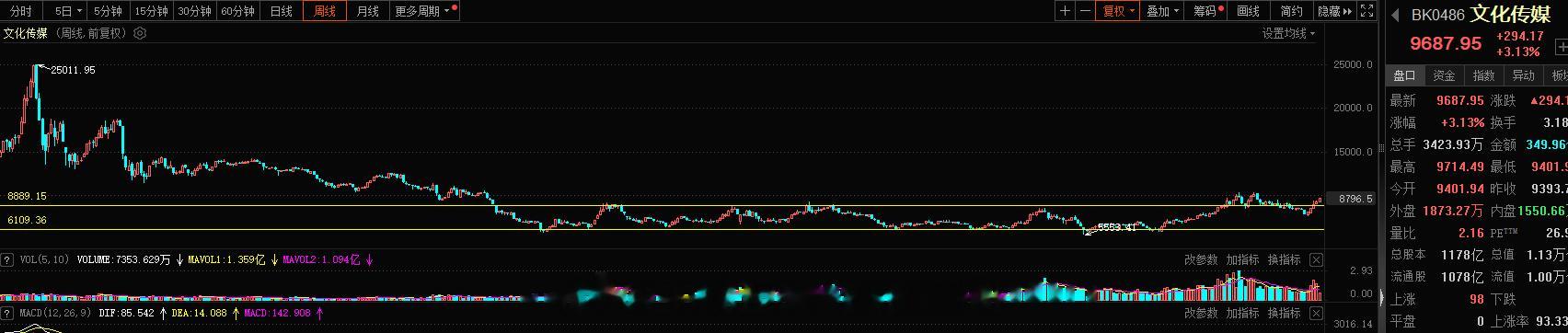 文化传媒2波 开启，确定了，那就猛怼#A股[超话]# ​​​