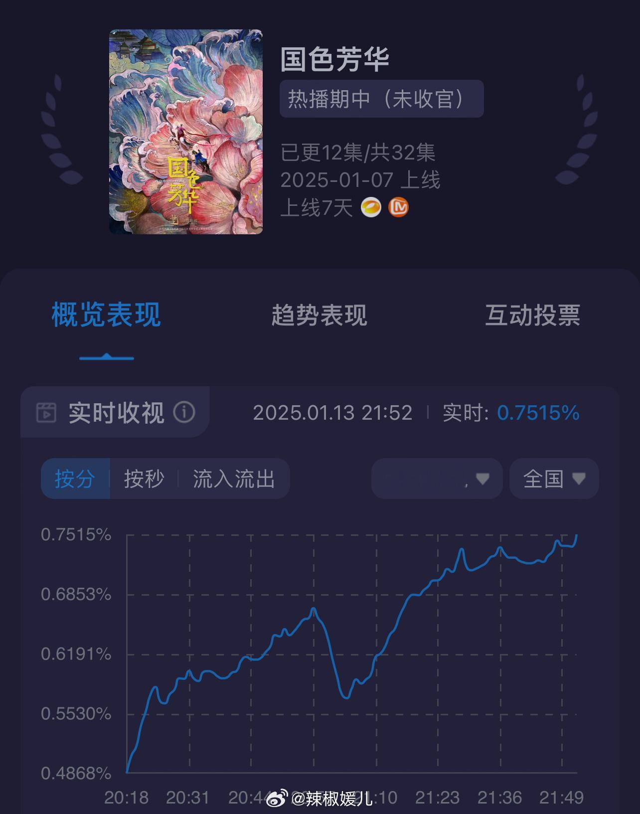 国色芳华被侵权人讲述始末  又创新高了，国色芳华太牛了！ 