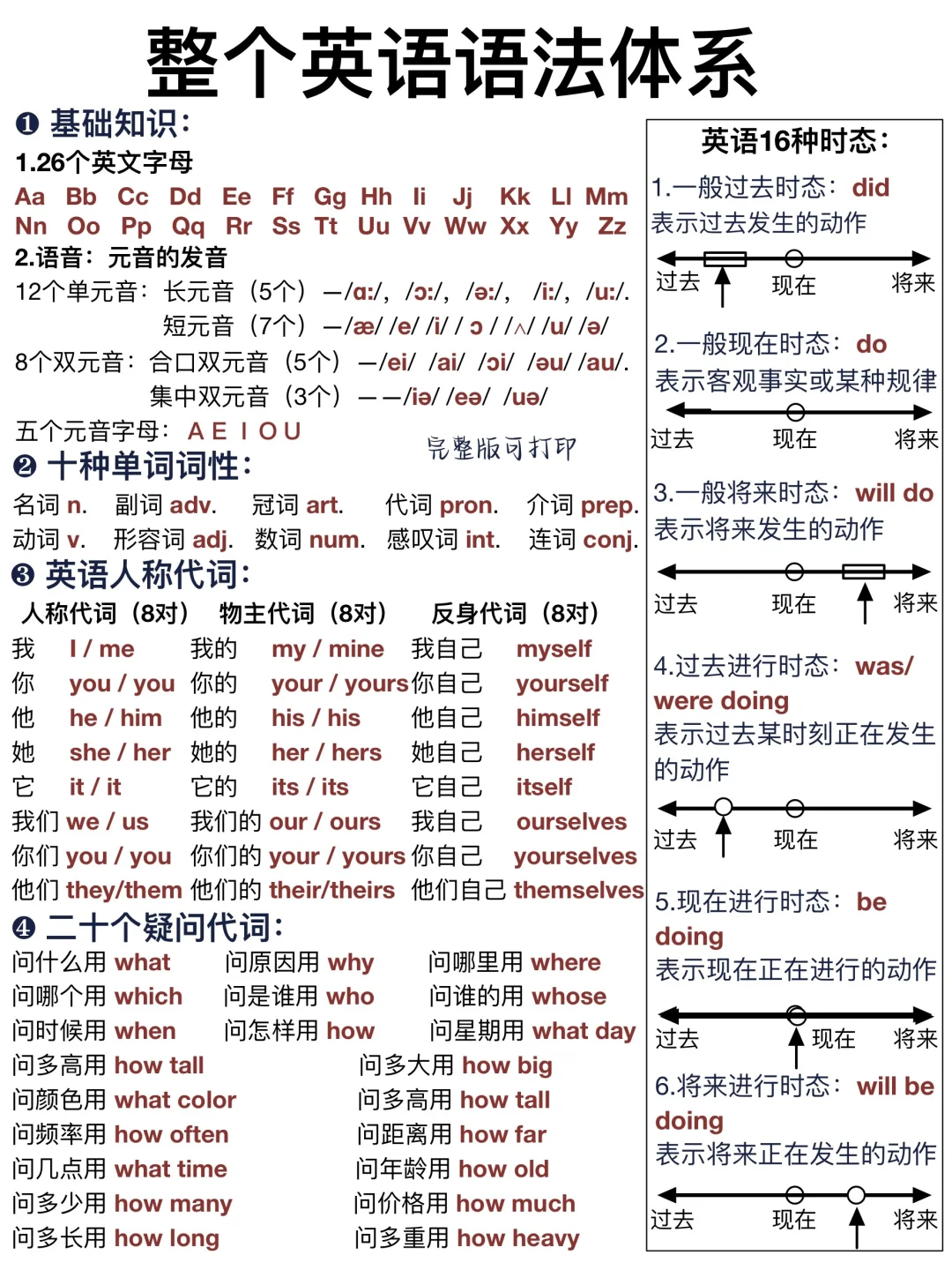 9页纸❗️秒懂英语语法体系！这样学英语太牛了