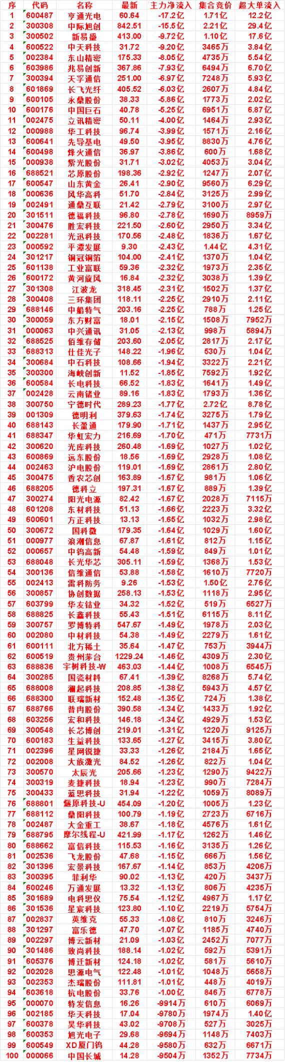 9月28日开盘45分钟，主力卖出的名单！

中国巨石：最新 40.78，净流出 
