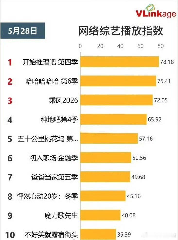 张凌赫 、刘宇宁、 周柯宇 、丁程鑫 、金靖《开始推理吧第四季》v榜登顶 