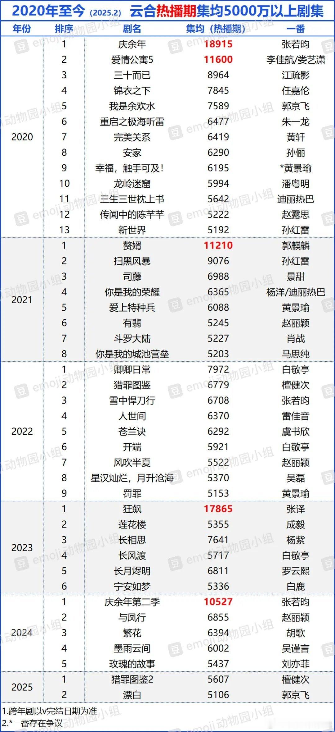 2020年至今集均5000万以上剧集，一共43部 