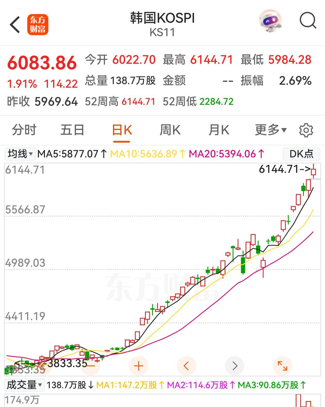 韩国股市就是牛，KOSPI指数2025年涨幅75.63%，今年累计再涨45%，你