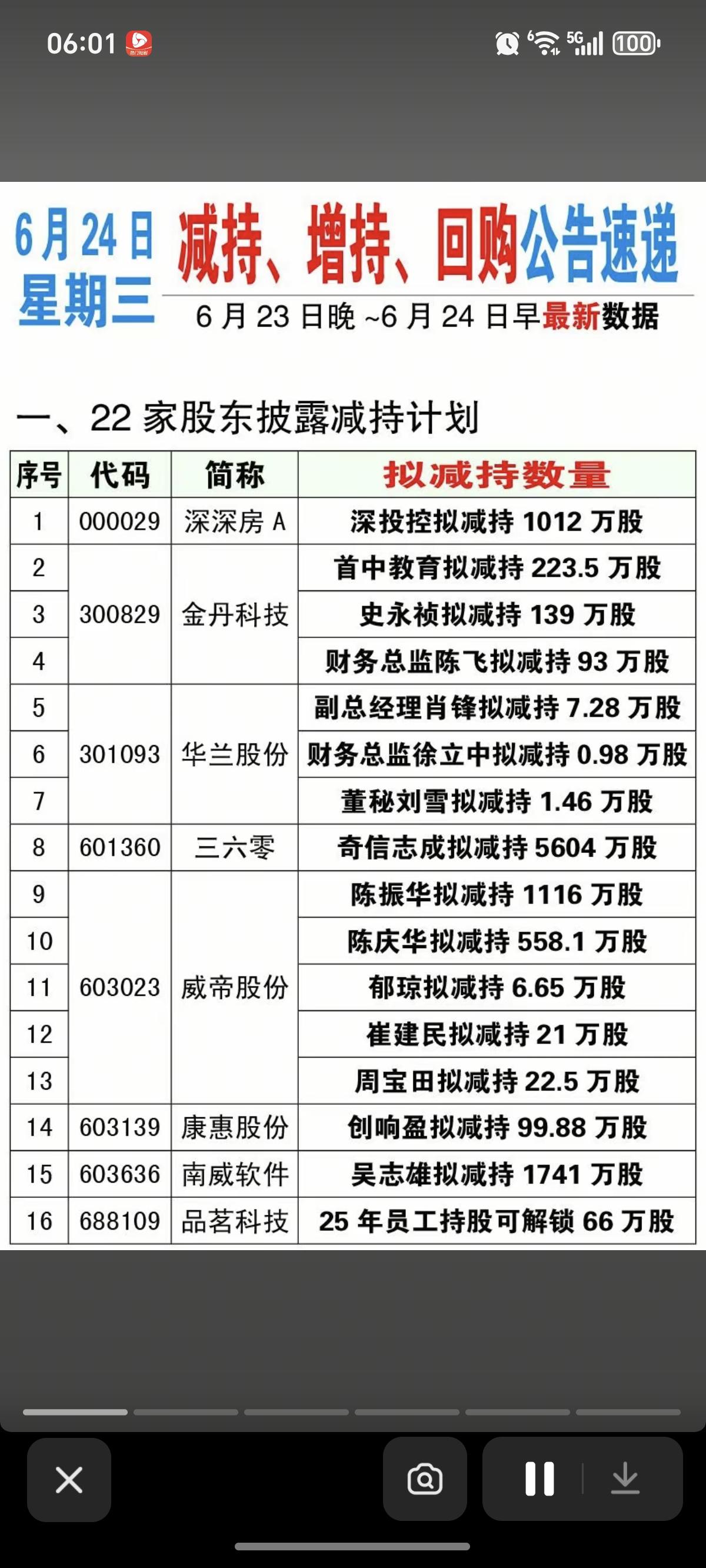 6.24周三  最新：减持、回购、增持公告！

深深房：股东拟减持1012万股