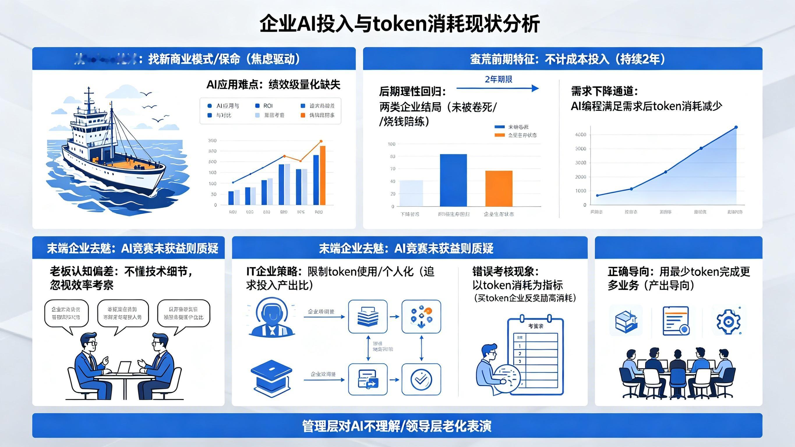 现在各大企业都在烧token抢滩登陆，找新的商业模式和保命，主要是焦虑导致，以及