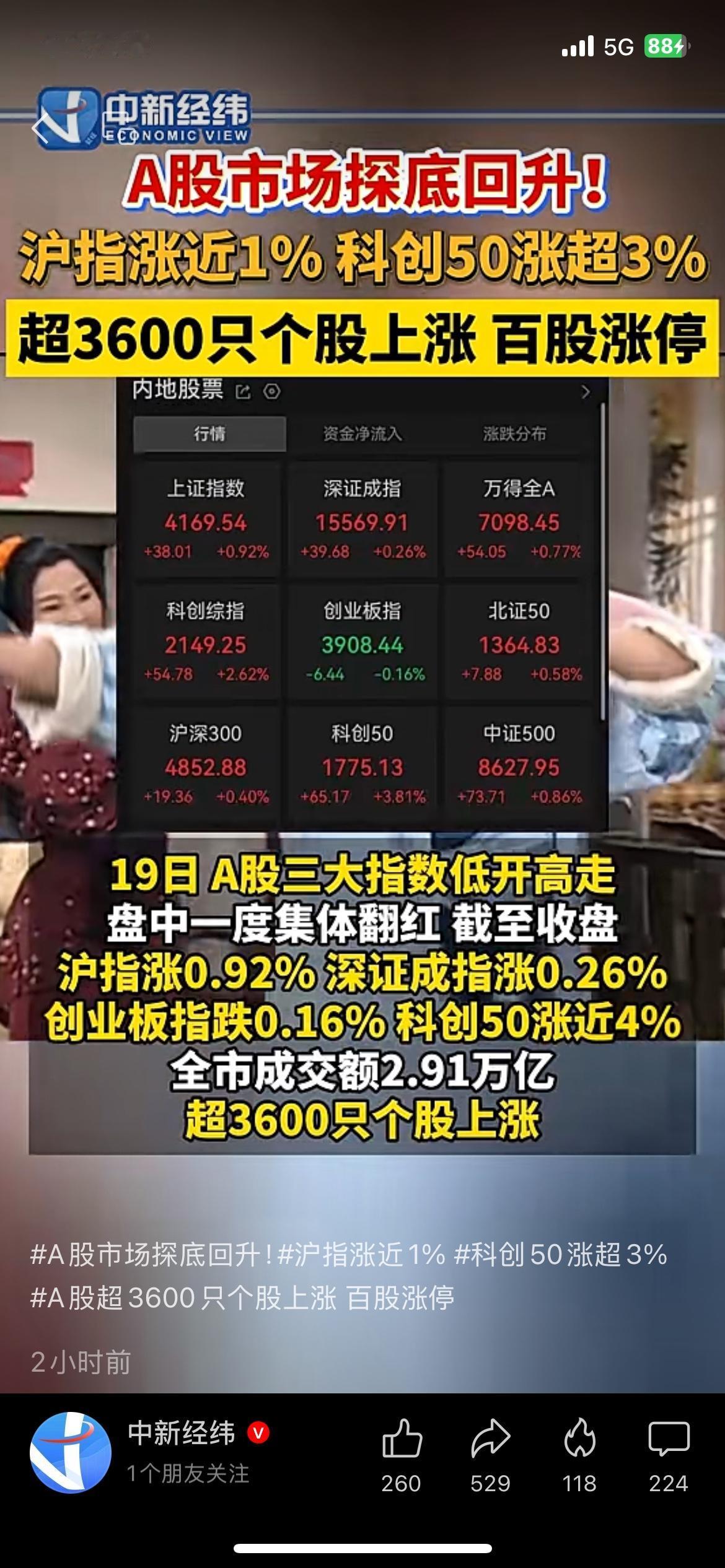 A股探底回升！沪指涨近1%，超3600只个股上涨
5月19日A股三大指数低开高走