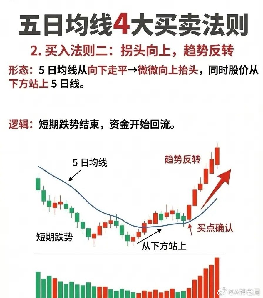 5日均线实战心法：4大买卖法则，拿捏短线趋势假期休市正是充电的好时机，今天就把短
