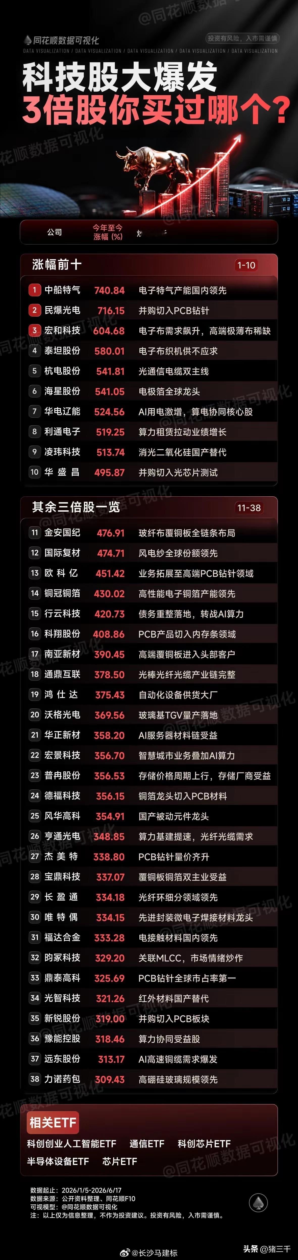 今年牛股你拥有哪几家？今年上半年没过完：5倍牛股10家、3倍牛股接近40家！中船