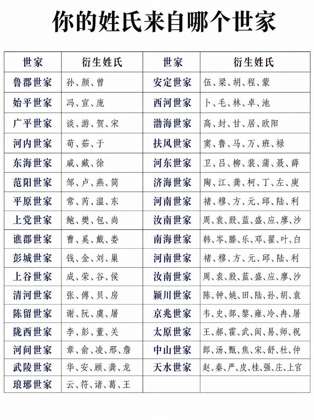 你的姓氏来自历史上哪个世家贵族？历史冷知识