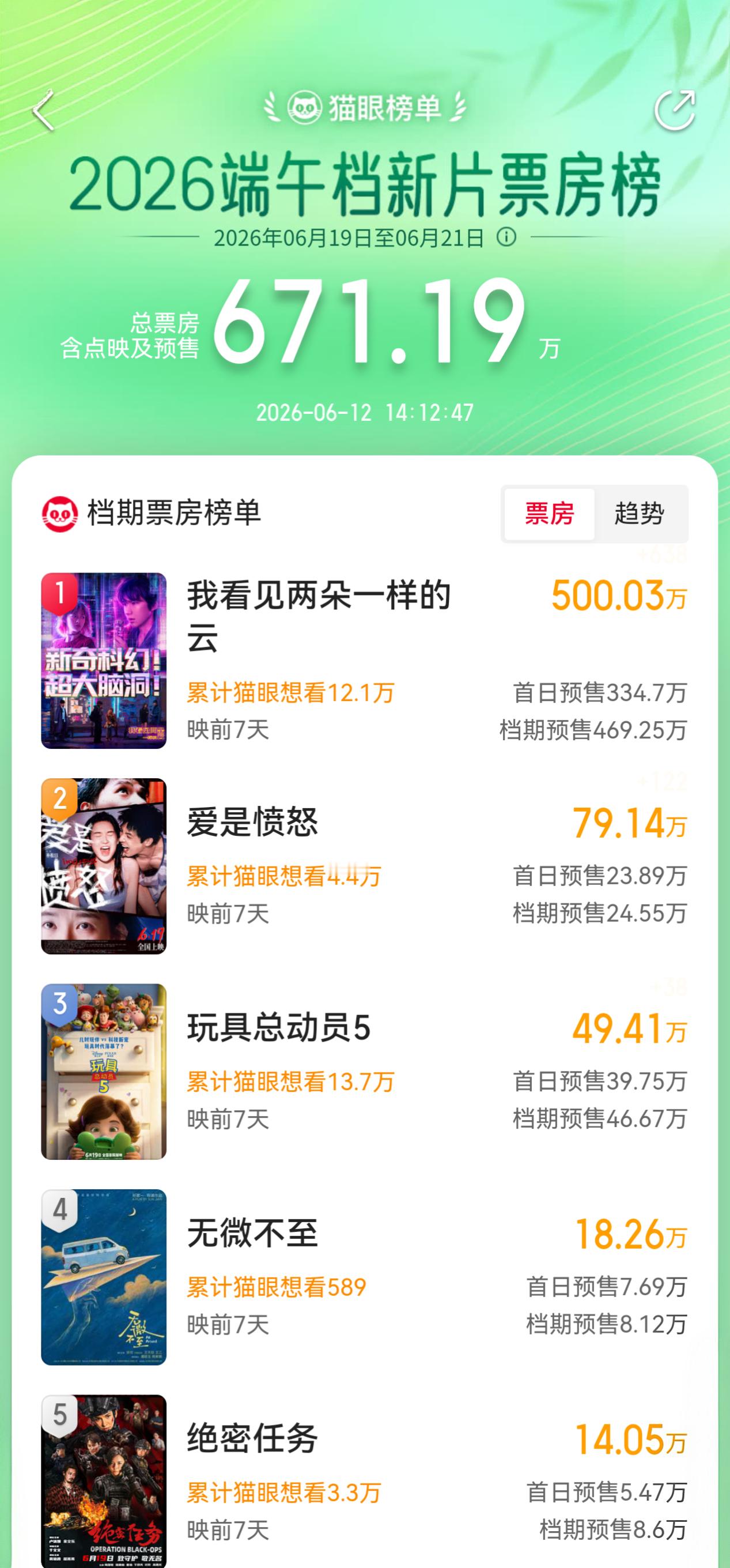 我看见两朵一样的云预售票房破500万   据猫眼专业版数据，   领衔主演电影《