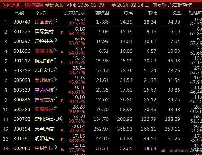 现在有两个节点，一个是2月9号，一个是今天，今天的节点才第一天统计意义不大，多看
