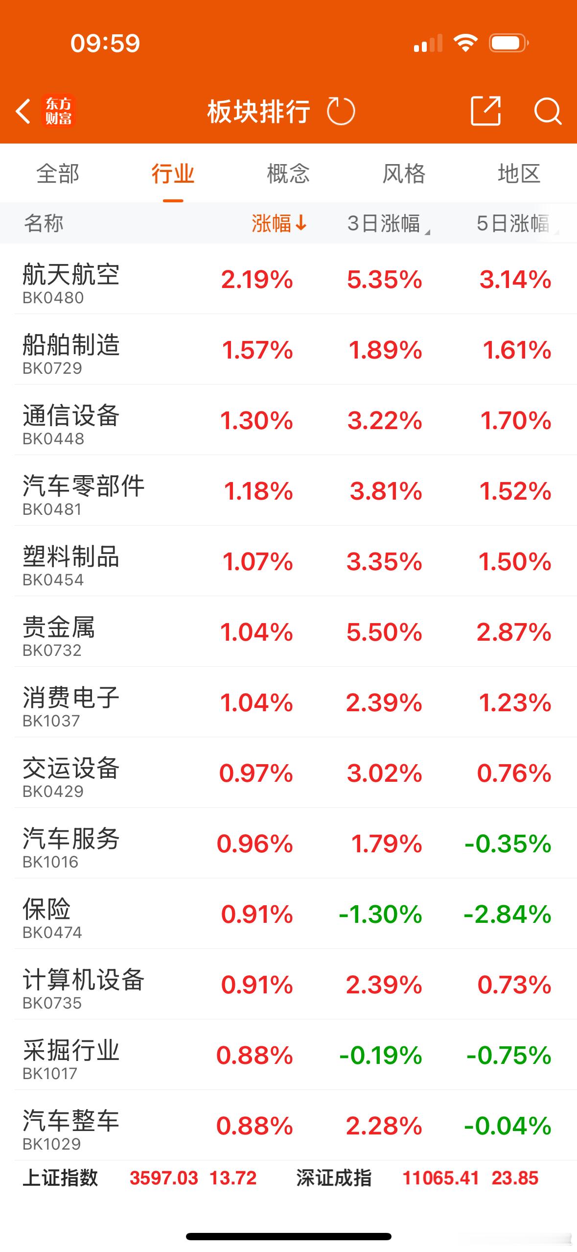 早盘军工板块延续强势，长城军工触及涨停，北方长龙涨超8%，股价双双创历史新高，科