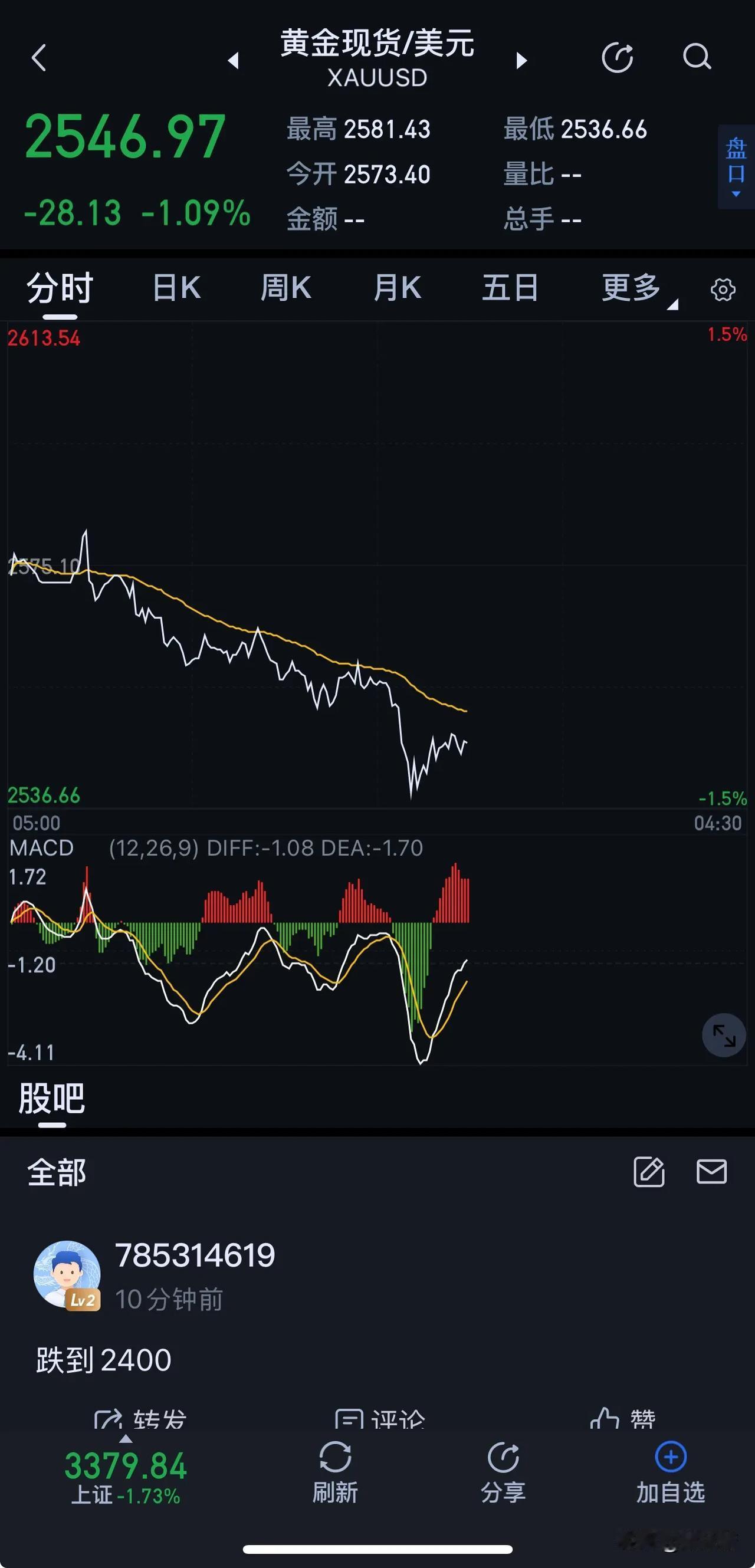 黄金！

上涨，一天一个价！
下跌，一天一个价！

2790的时候，不少都看好要